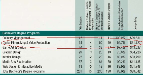 Film School Salary