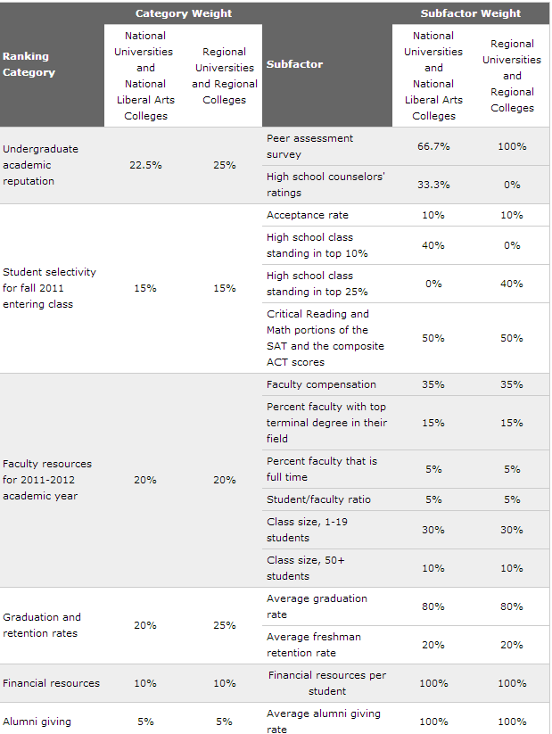 Methodology  Undergraduate Ranking Criteria and Weights   US News and World Report